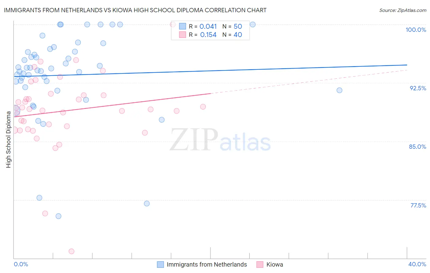 Immigrants from Netherlands vs Kiowa High School Diploma