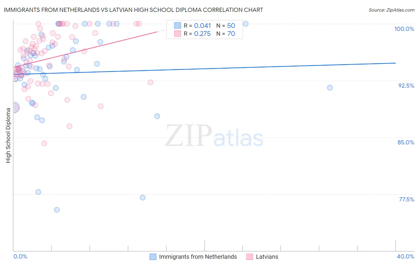 Immigrants from Netherlands vs Latvian High School Diploma