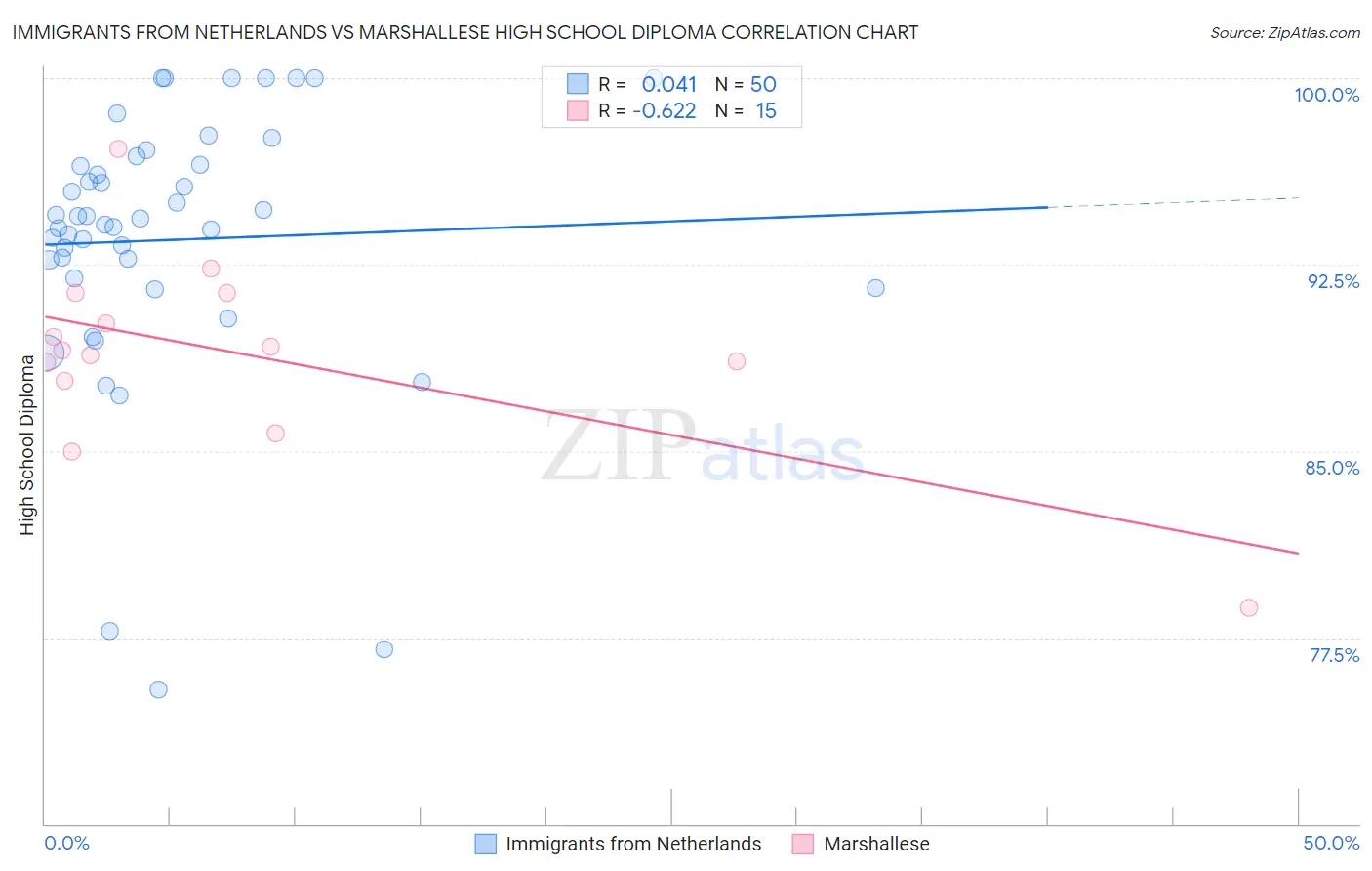 Immigrants from Netherlands vs Marshallese High School Diploma