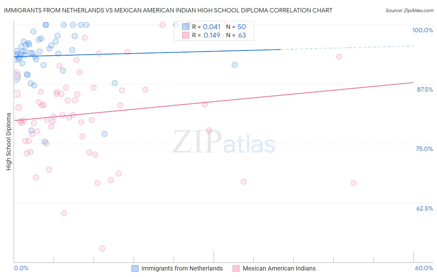 Immigrants from Netherlands vs Mexican American Indian High School Diploma