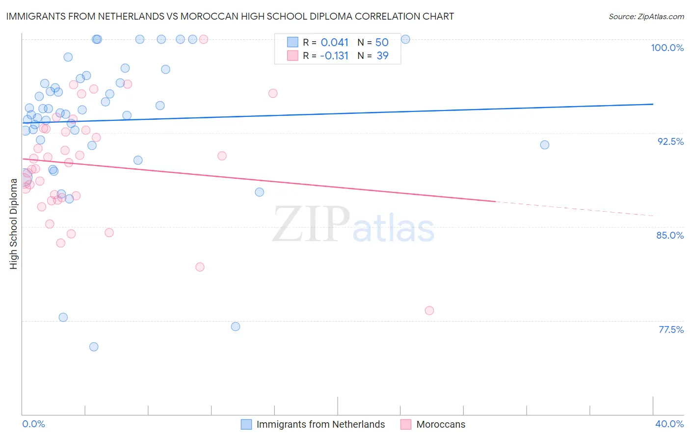 Immigrants from Netherlands vs Moroccan High School Diploma