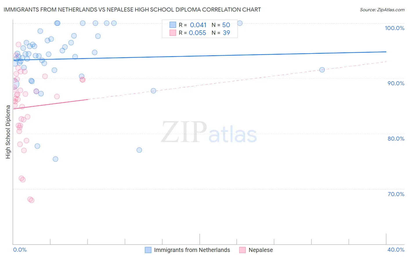 Immigrants from Netherlands vs Nepalese High School Diploma