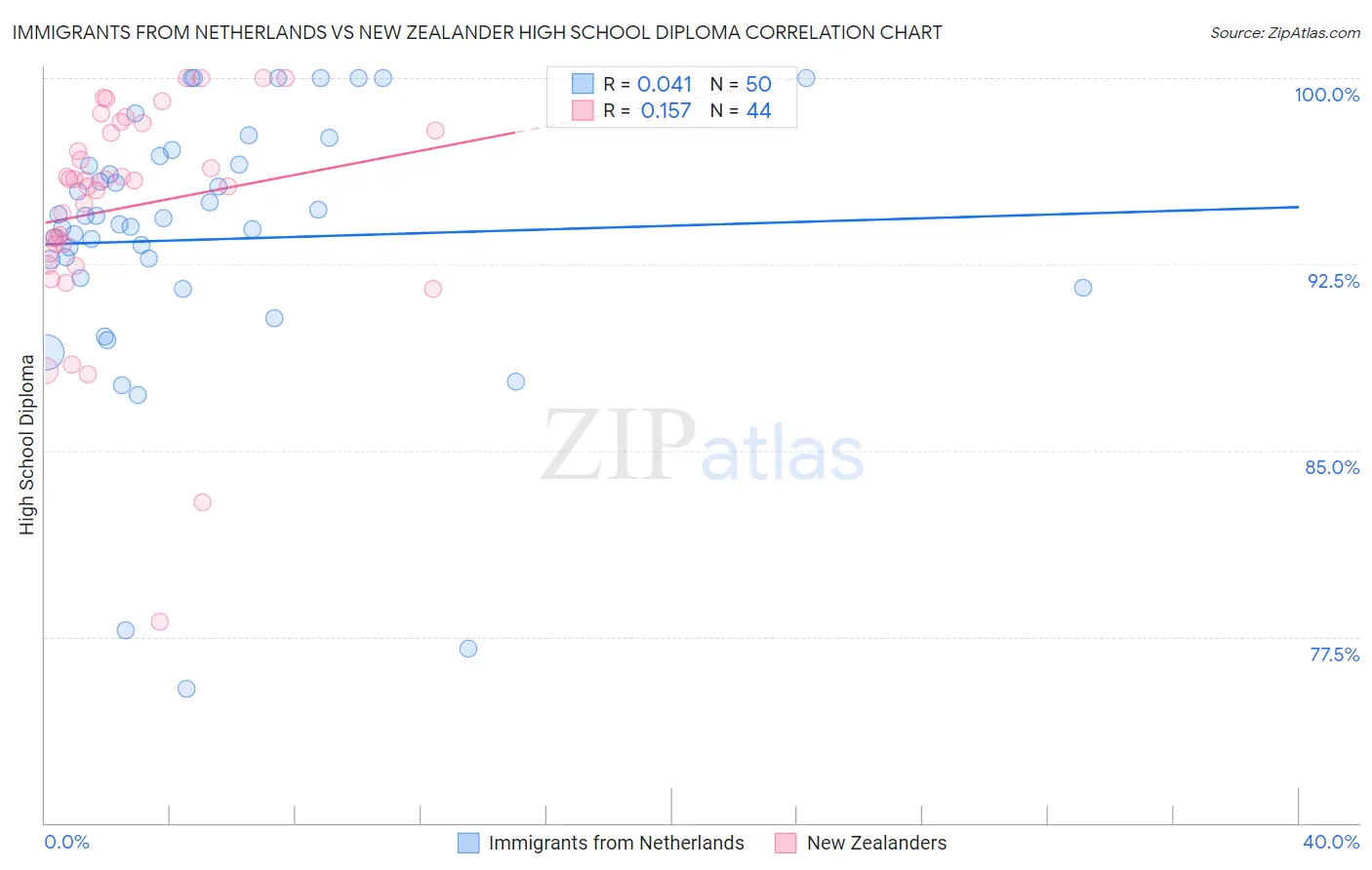 Immigrants from Netherlands vs New Zealander High School Diploma