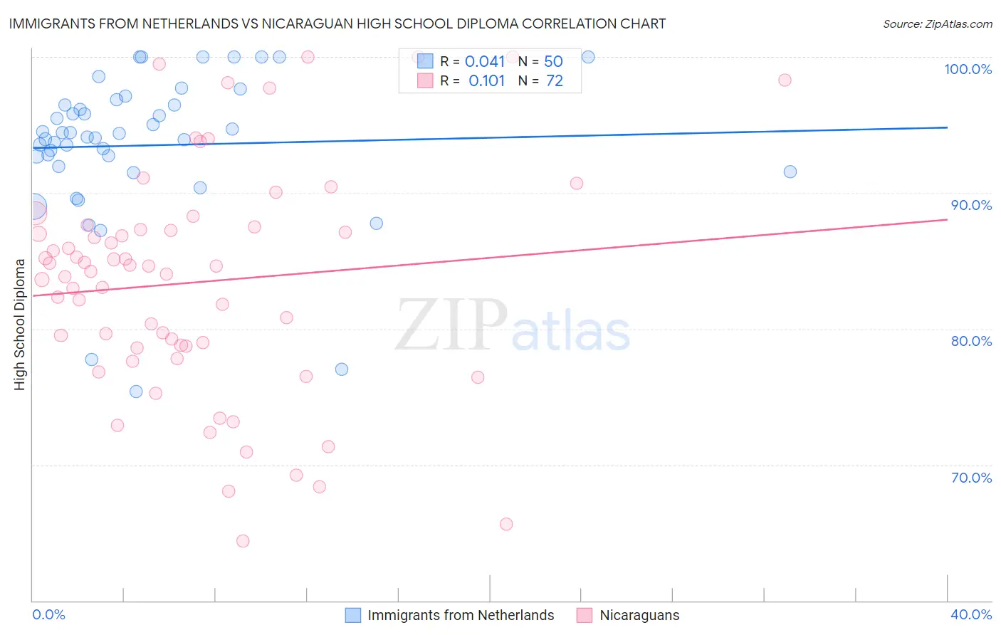 Immigrants from Netherlands vs Nicaraguan High School Diploma