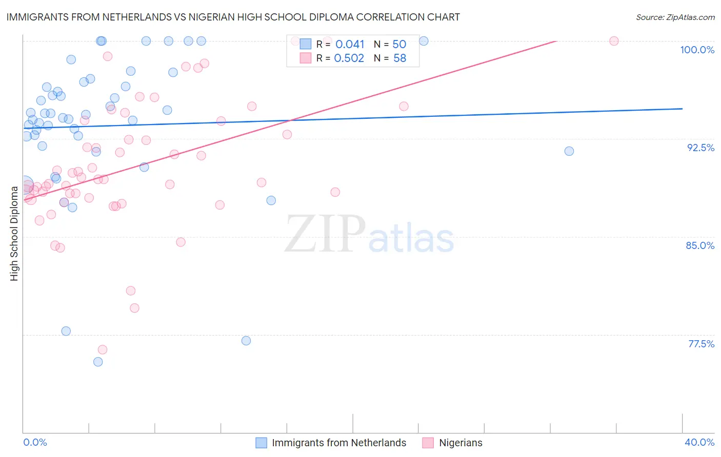 Immigrants from Netherlands vs Nigerian High School Diploma