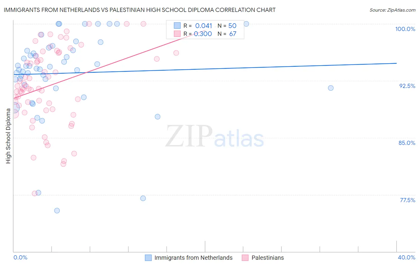 Immigrants from Netherlands vs Palestinian High School Diploma