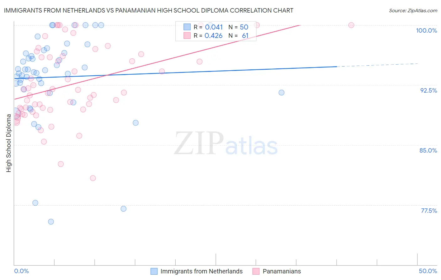Immigrants from Netherlands vs Panamanian High School Diploma