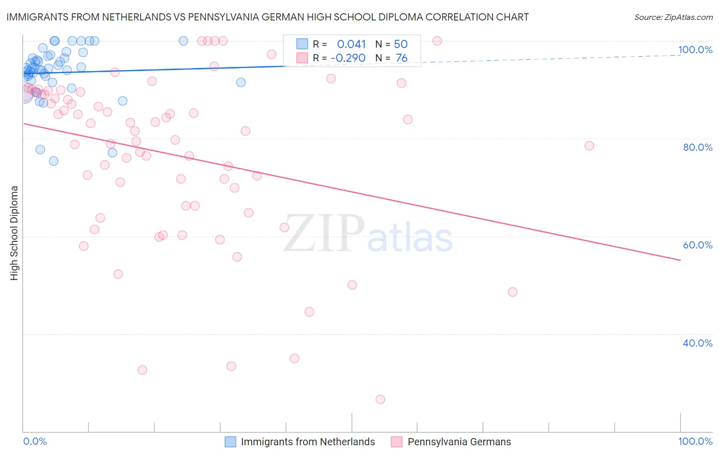 Immigrants from Netherlands vs Pennsylvania German High School Diploma