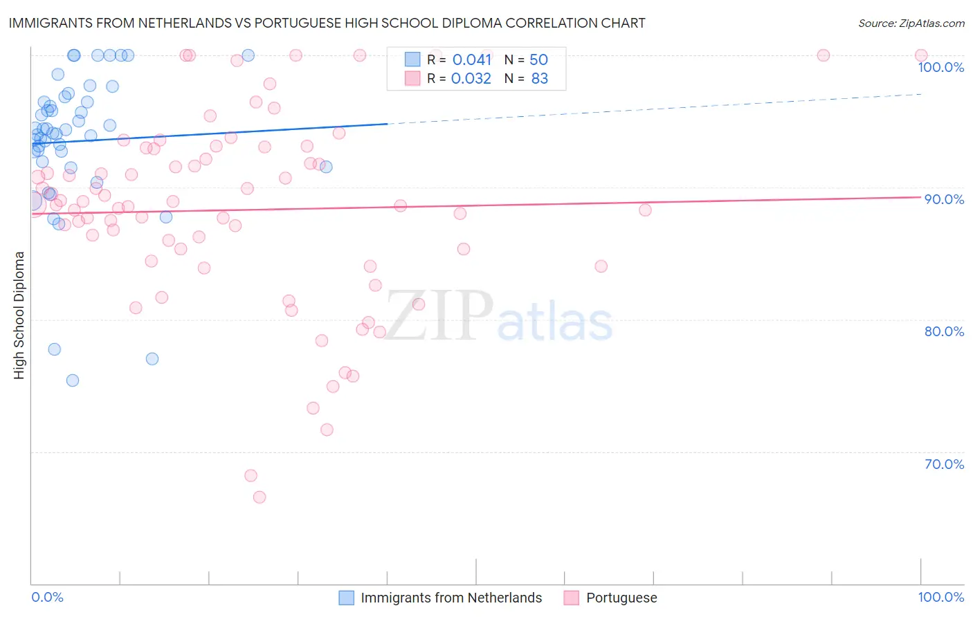 Immigrants from Netherlands vs Portuguese High School Diploma