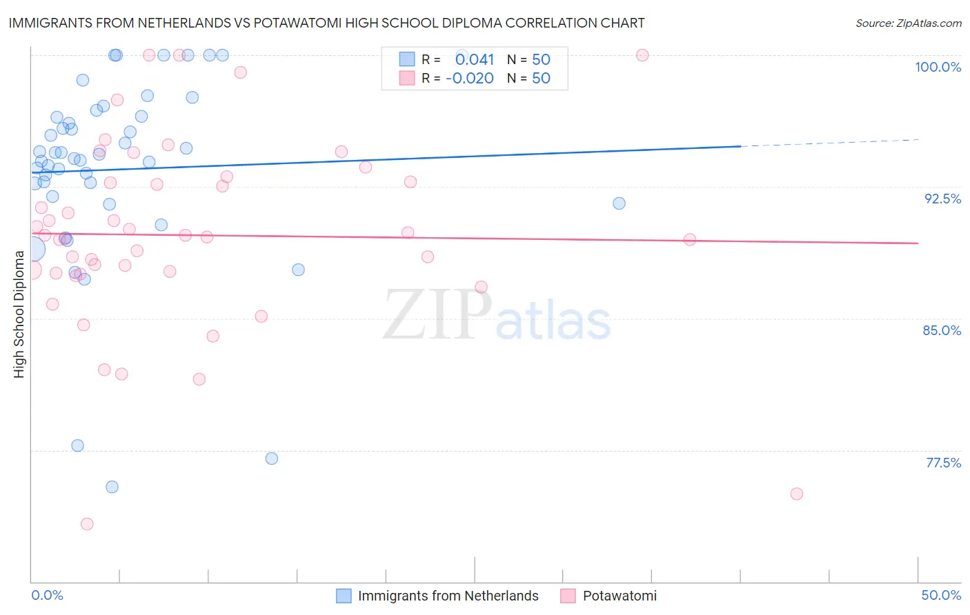 Immigrants from Netherlands vs Potawatomi High School Diploma