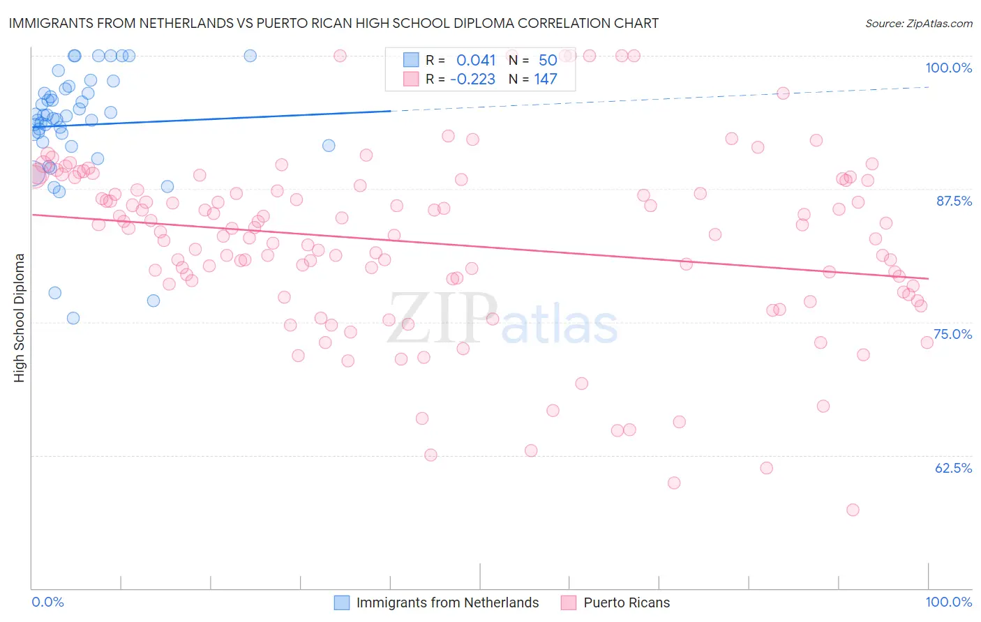 Immigrants from Netherlands vs Puerto Rican High School Diploma