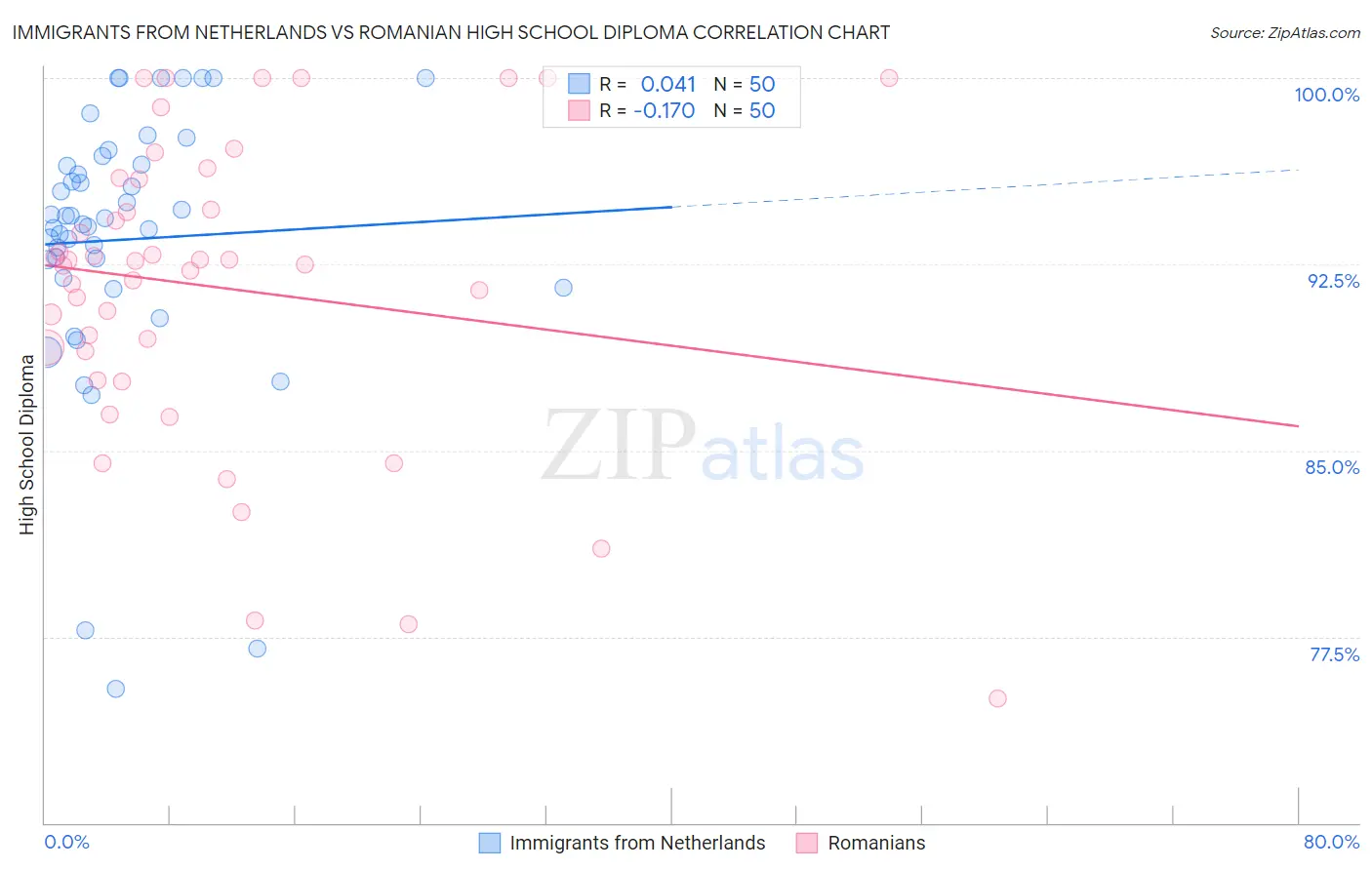 Immigrants from Netherlands vs Romanian High School Diploma