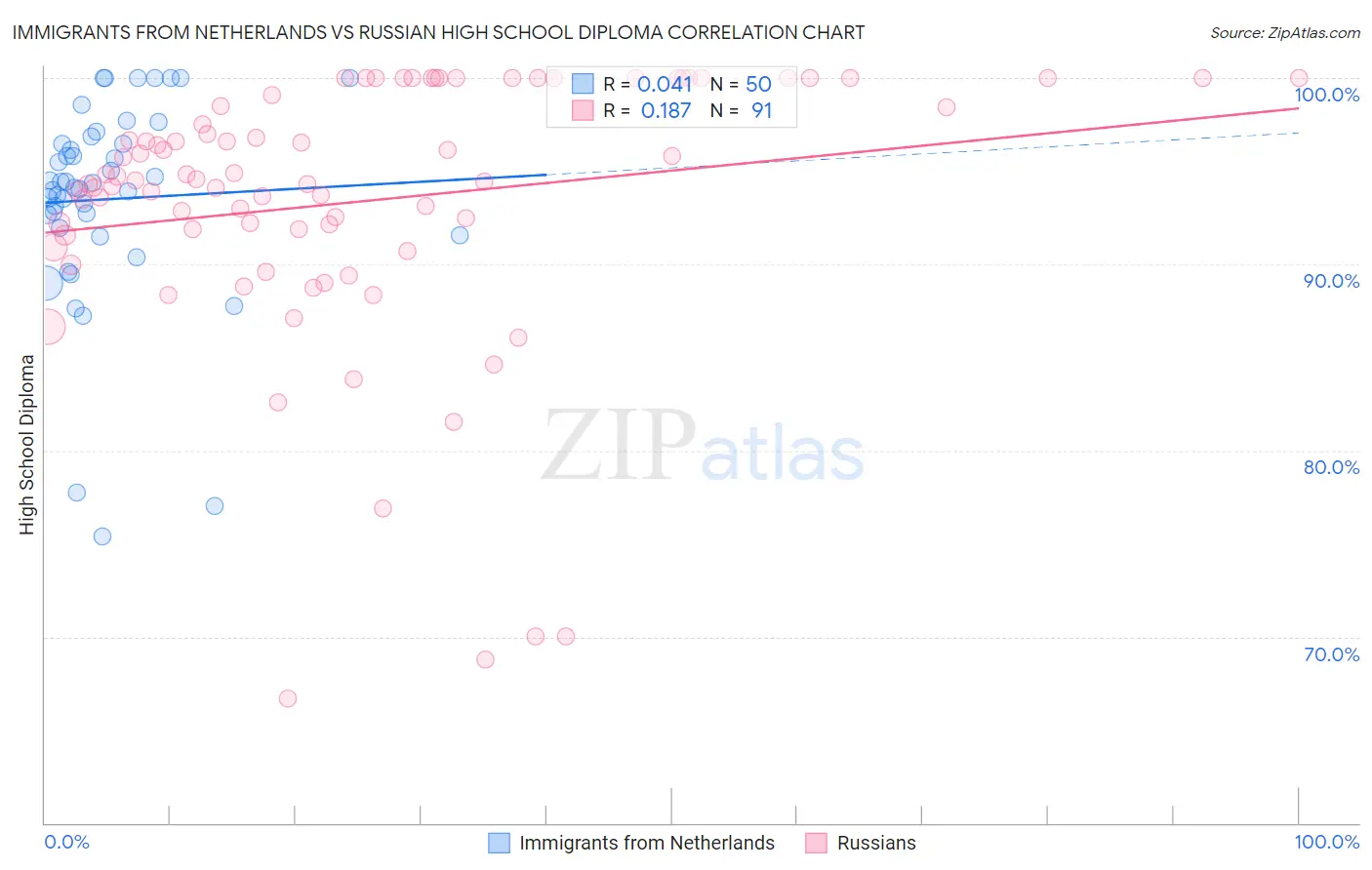 Immigrants from Netherlands vs Russian High School Diploma
