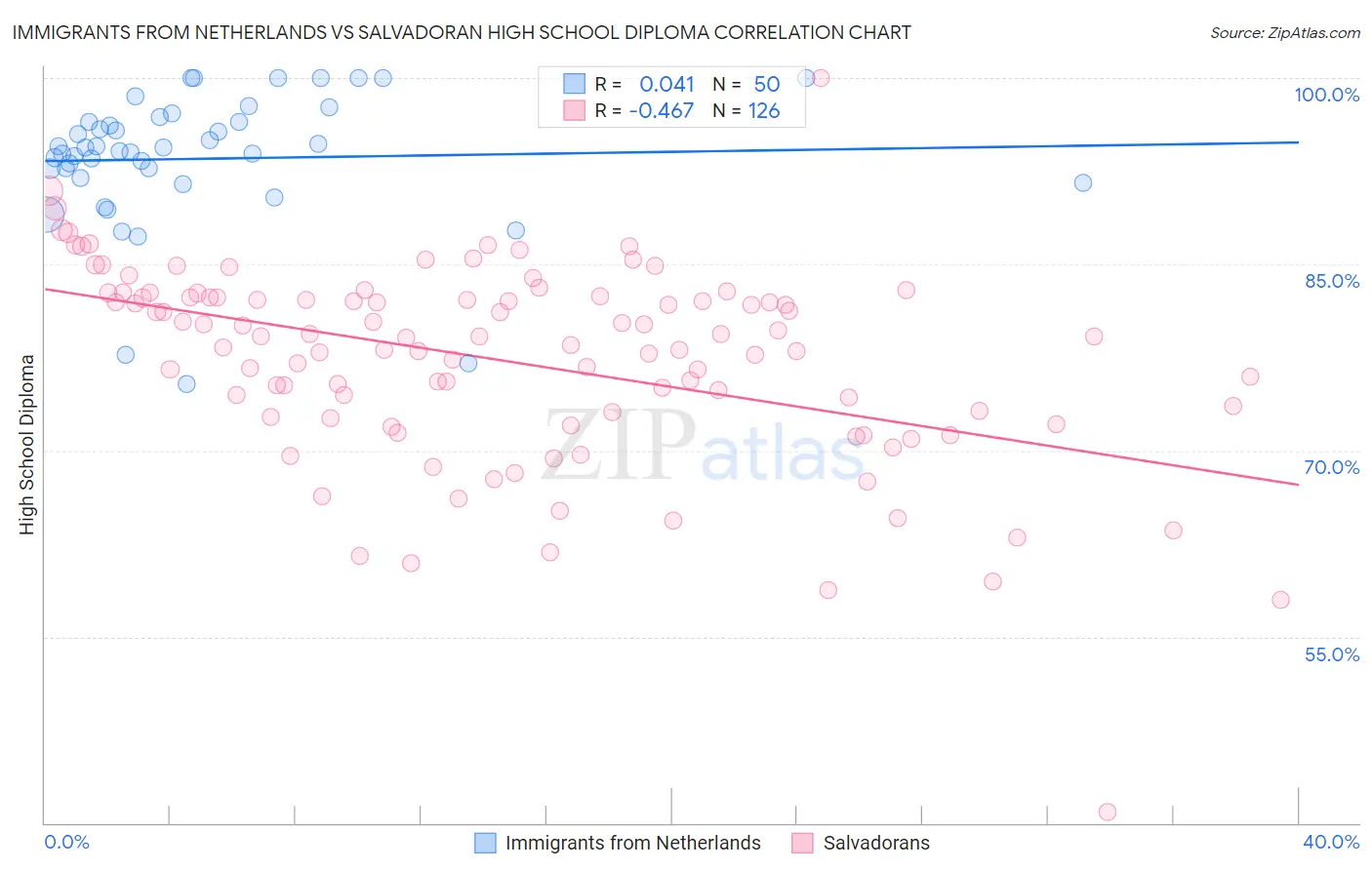 Immigrants from Netherlands vs Salvadoran High School Diploma