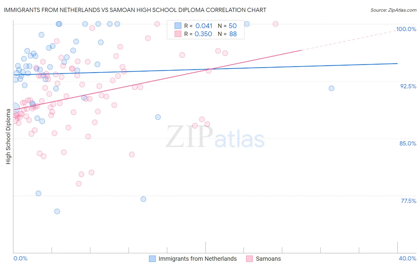 Immigrants from Netherlands vs Samoan High School Diploma