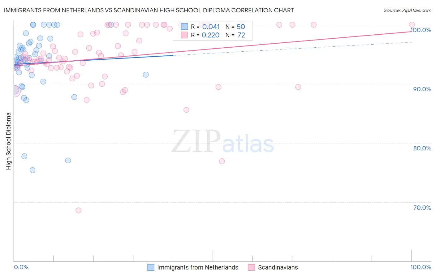 Immigrants from Netherlands vs Scandinavian High School Diploma