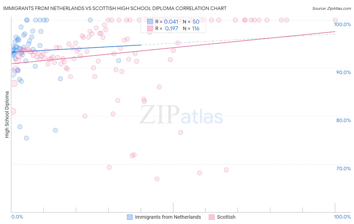 Immigrants from Netherlands vs Scottish High School Diploma