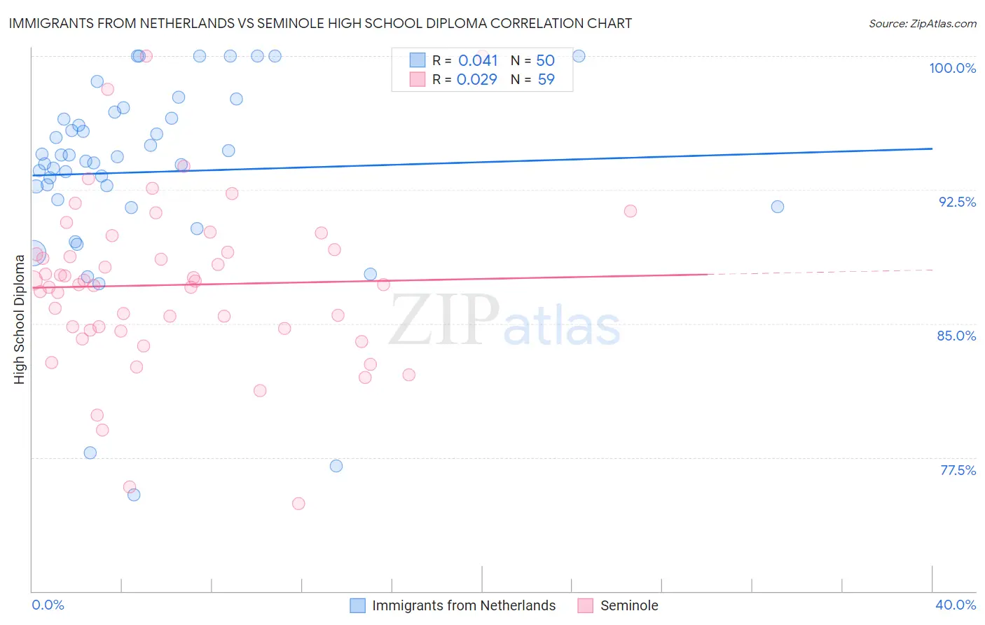 Immigrants from Netherlands vs Seminole High School Diploma