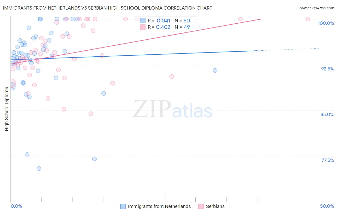 Immigrants from Netherlands vs Serbian High School Diploma
