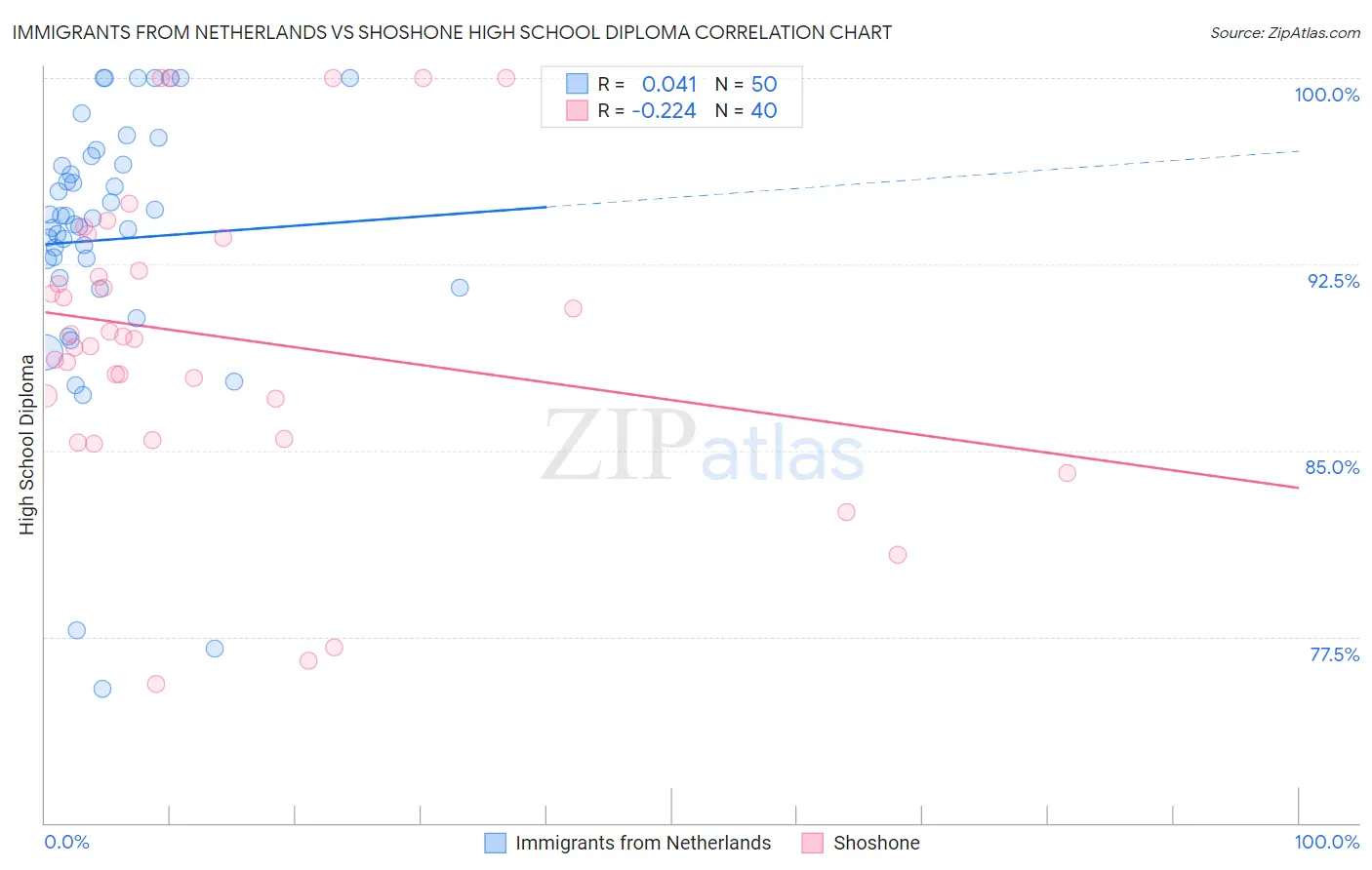 Immigrants from Netherlands vs Shoshone High School Diploma