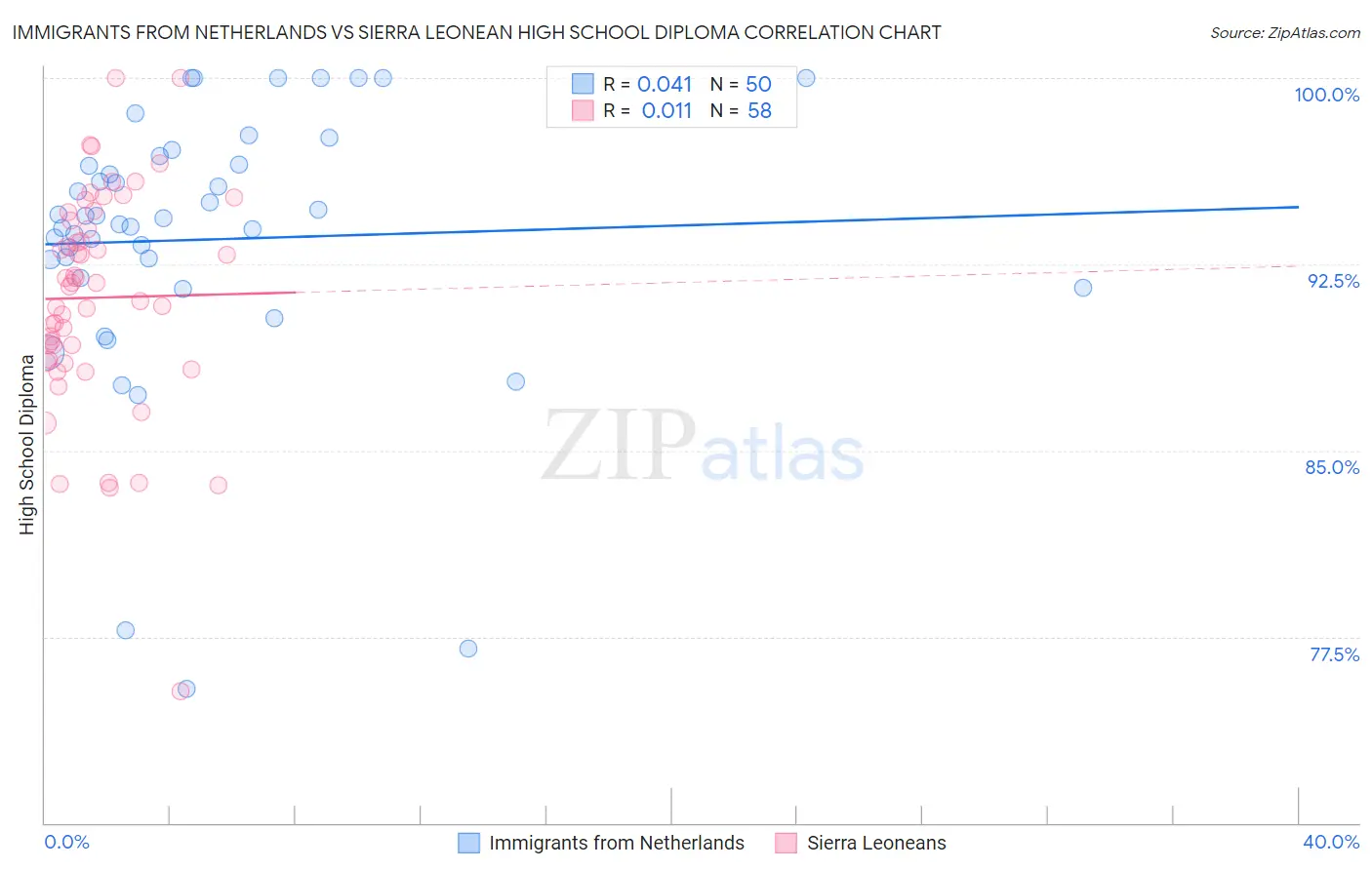 Immigrants from Netherlands vs Sierra Leonean High School Diploma