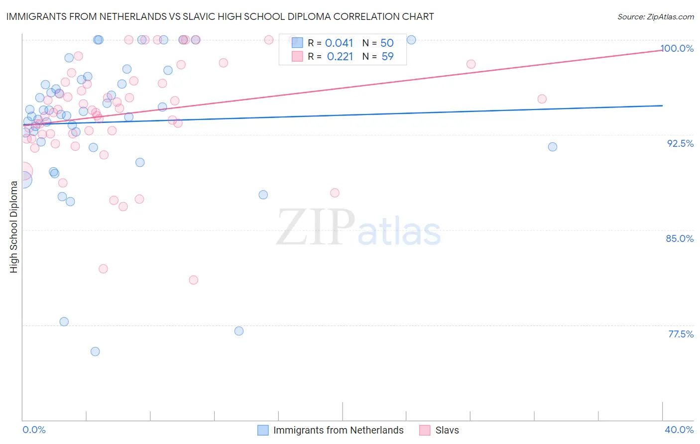 Immigrants from Netherlands vs Slavic High School Diploma