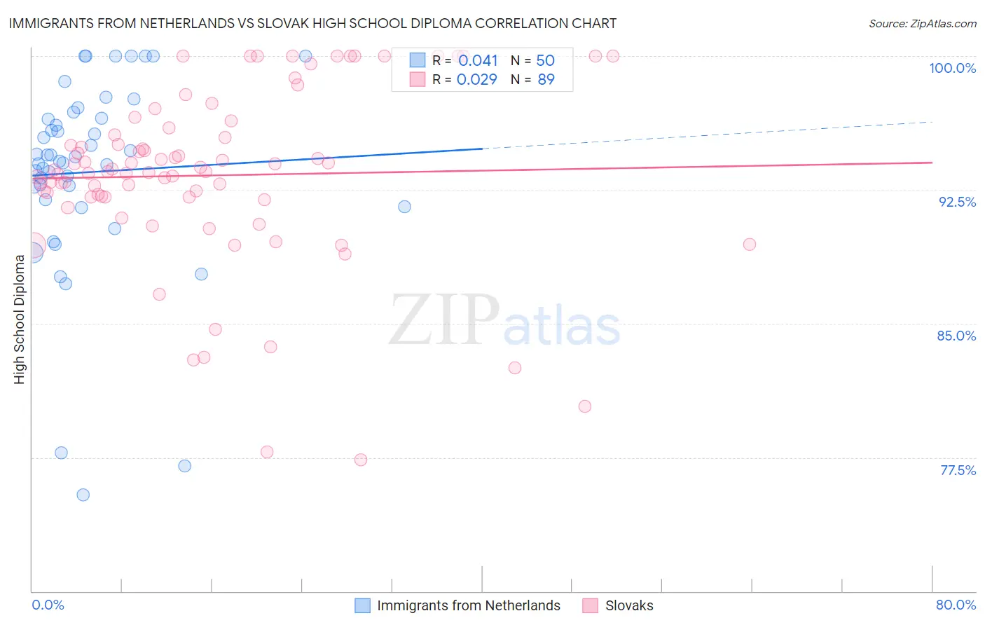Immigrants from Netherlands vs Slovak High School Diploma