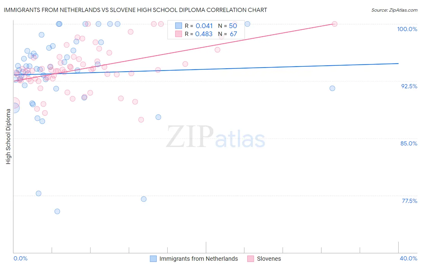 Immigrants from Netherlands vs Slovene High School Diploma