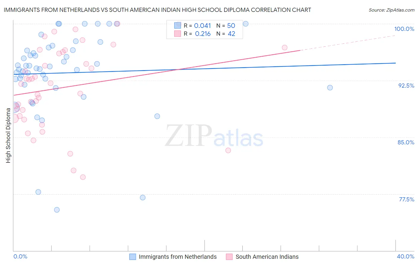 Immigrants from Netherlands vs South American Indian High School Diploma