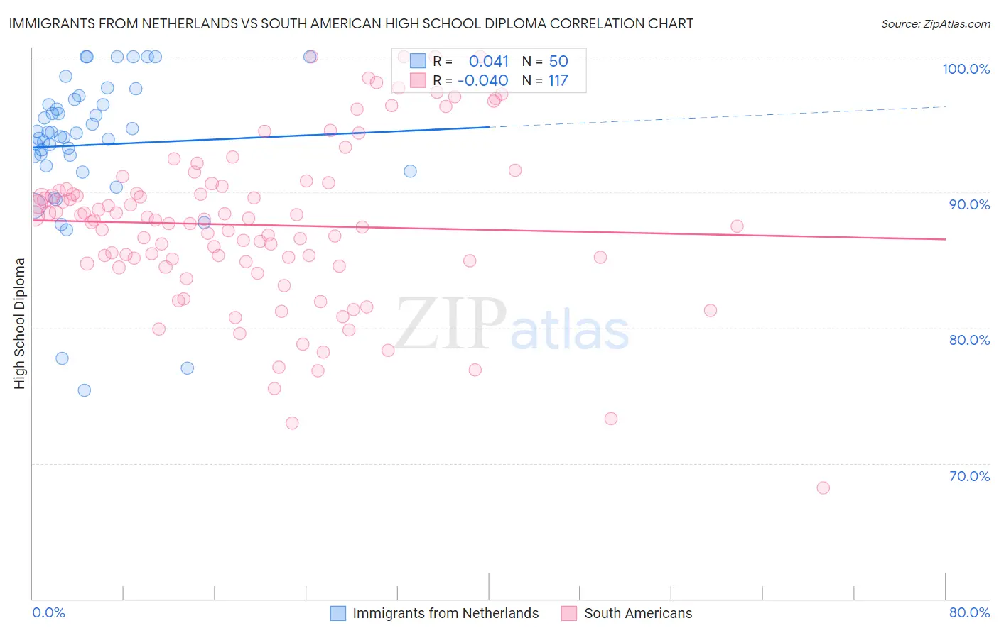 Immigrants from Netherlands vs South American High School Diploma