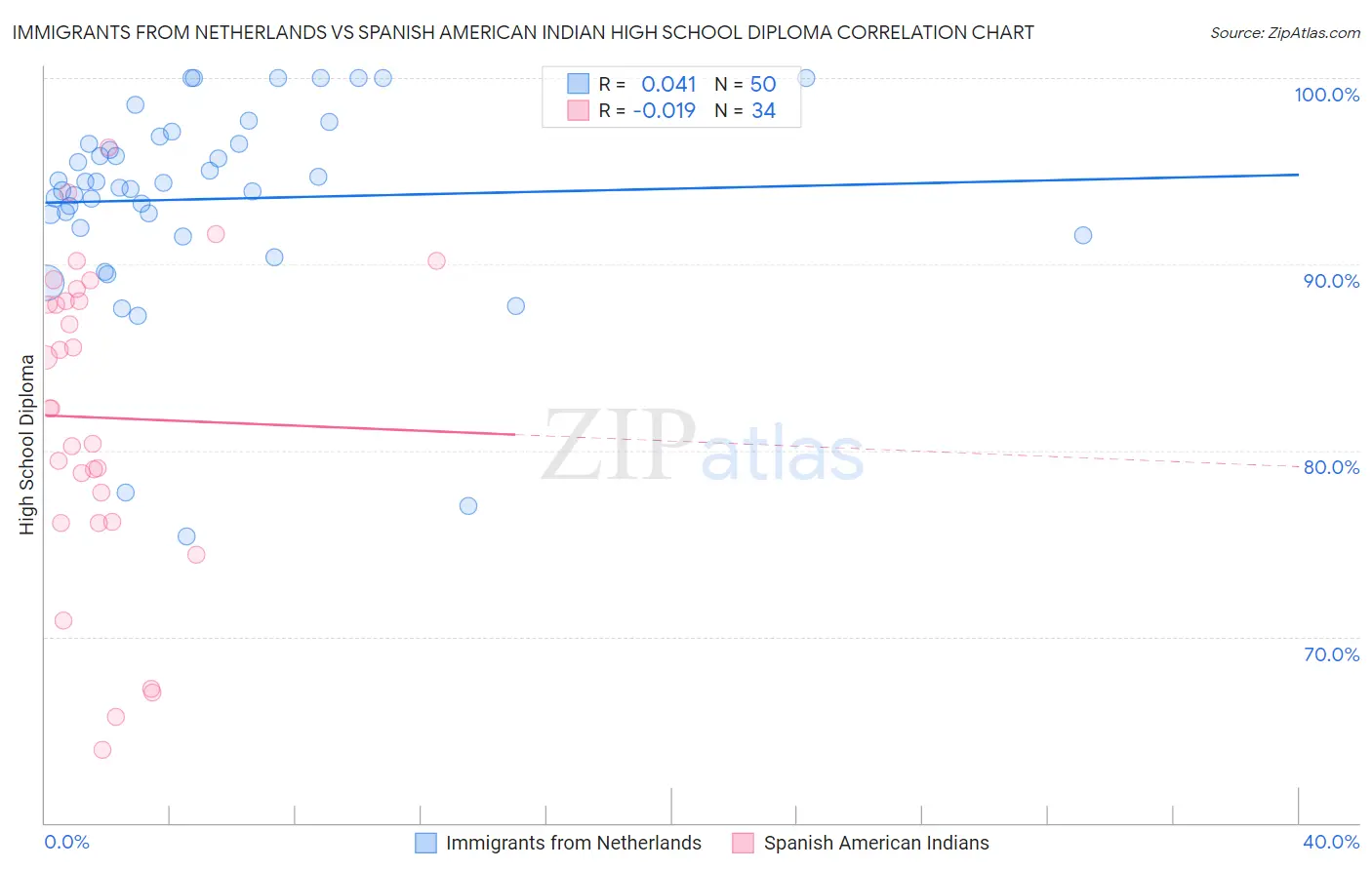 Immigrants from Netherlands vs Spanish American Indian High School Diploma