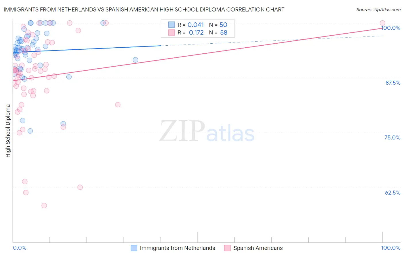 Immigrants from Netherlands vs Spanish American High School Diploma