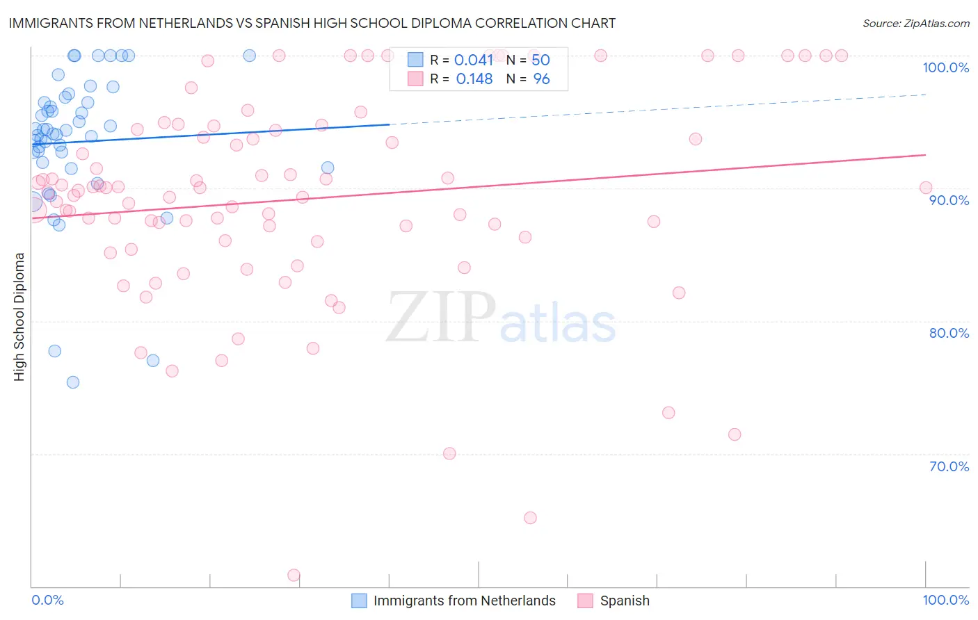 Immigrants from Netherlands vs Spanish High School Diploma