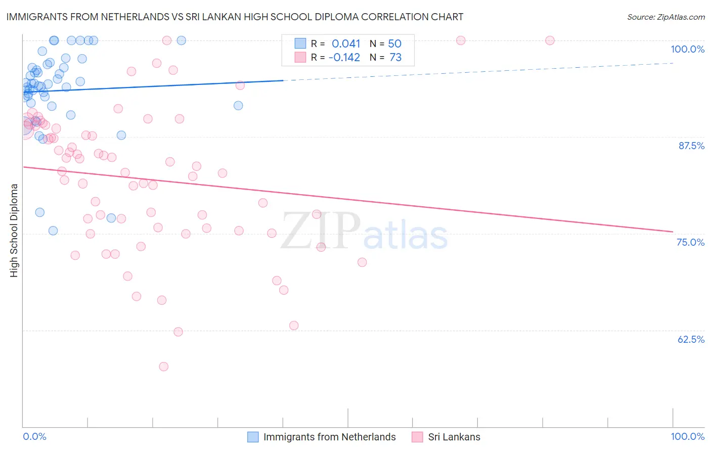 Immigrants from Netherlands vs Sri Lankan High School Diploma