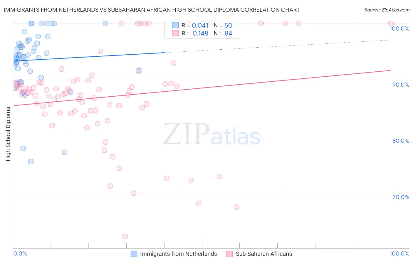 Immigrants from Netherlands vs Subsaharan African High School Diploma