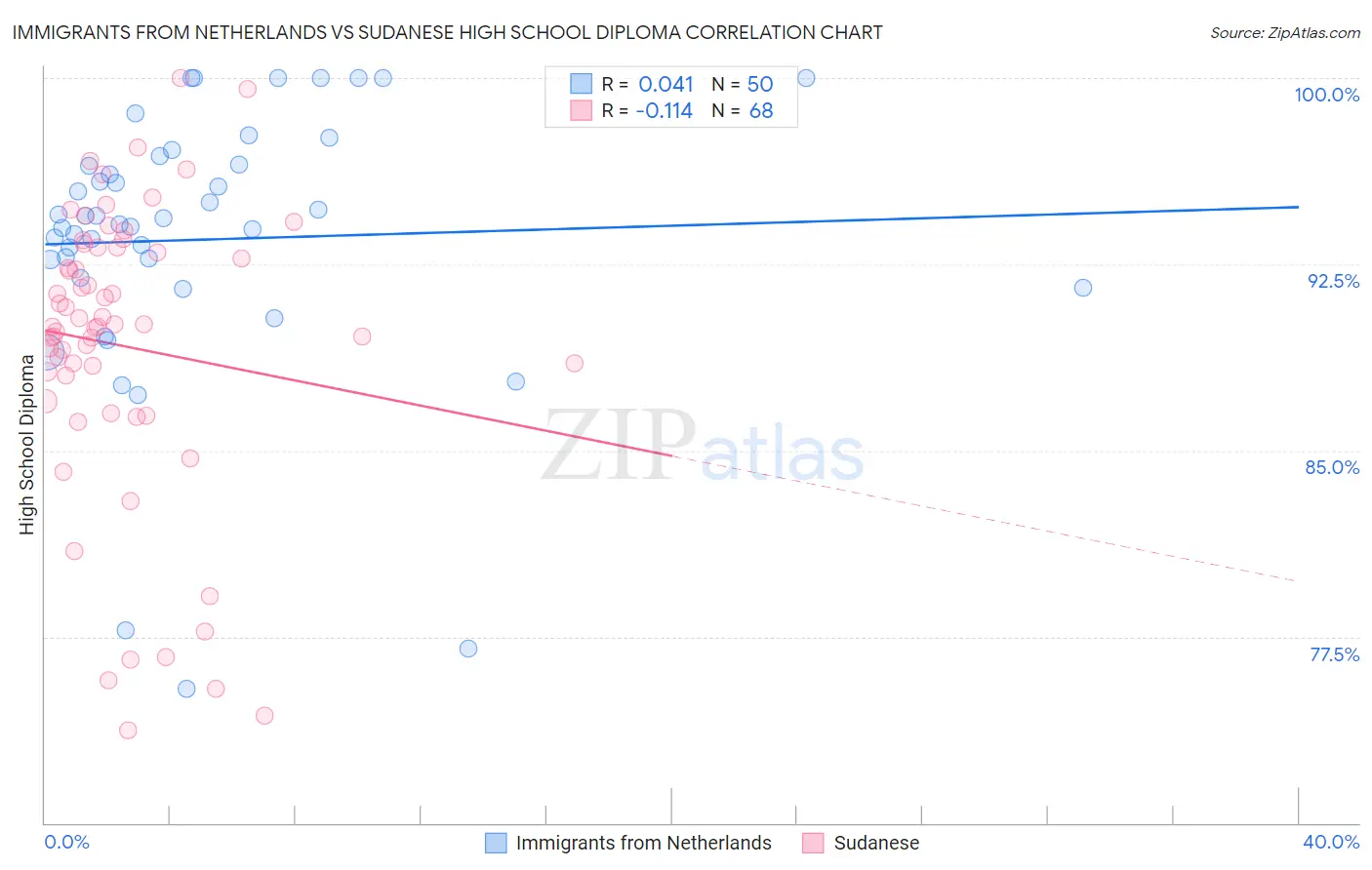 Immigrants from Netherlands vs Sudanese High School Diploma