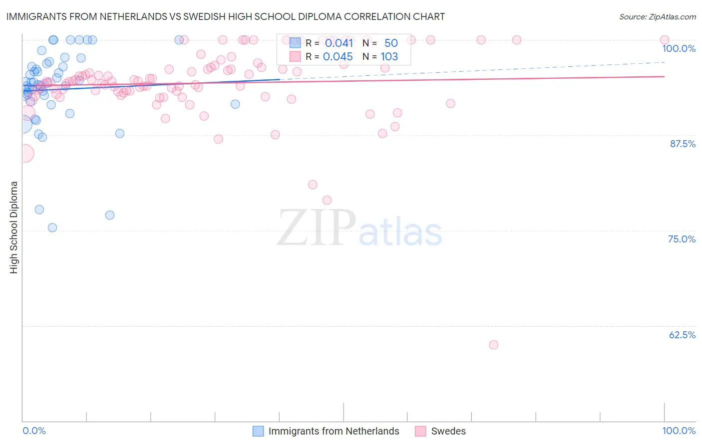 Immigrants from Netherlands vs Swedish High School Diploma