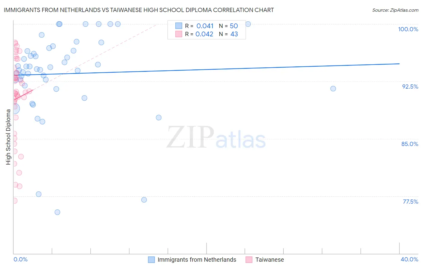 Immigrants from Netherlands vs Taiwanese High School Diploma