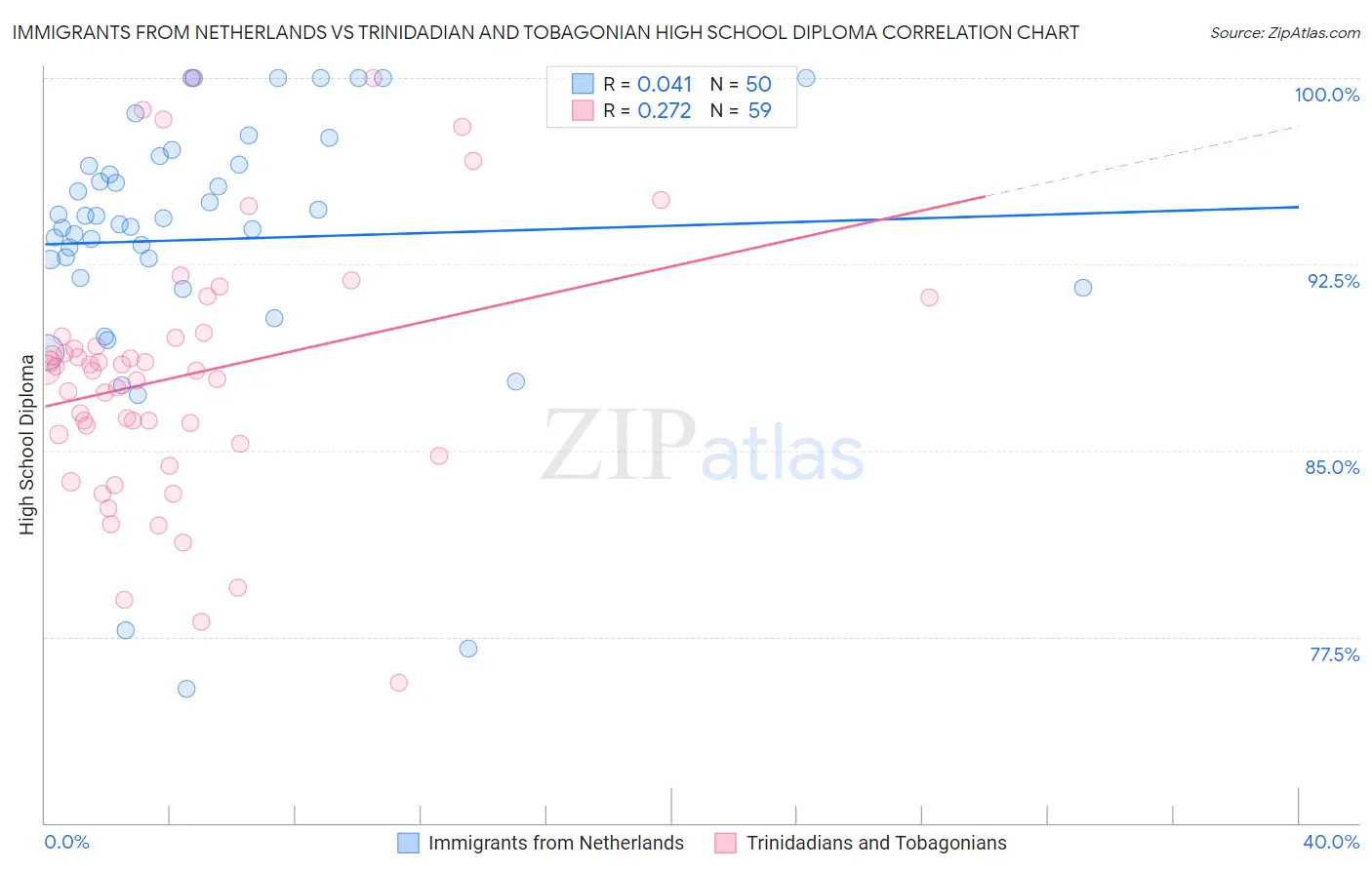 Immigrants from Netherlands vs Trinidadian and Tobagonian High School Diploma