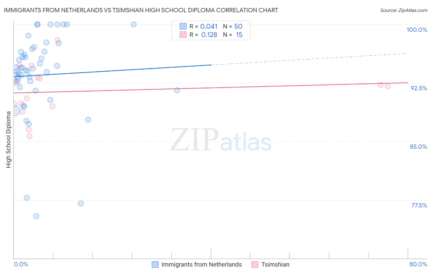 Immigrants from Netherlands vs Tsimshian High School Diploma