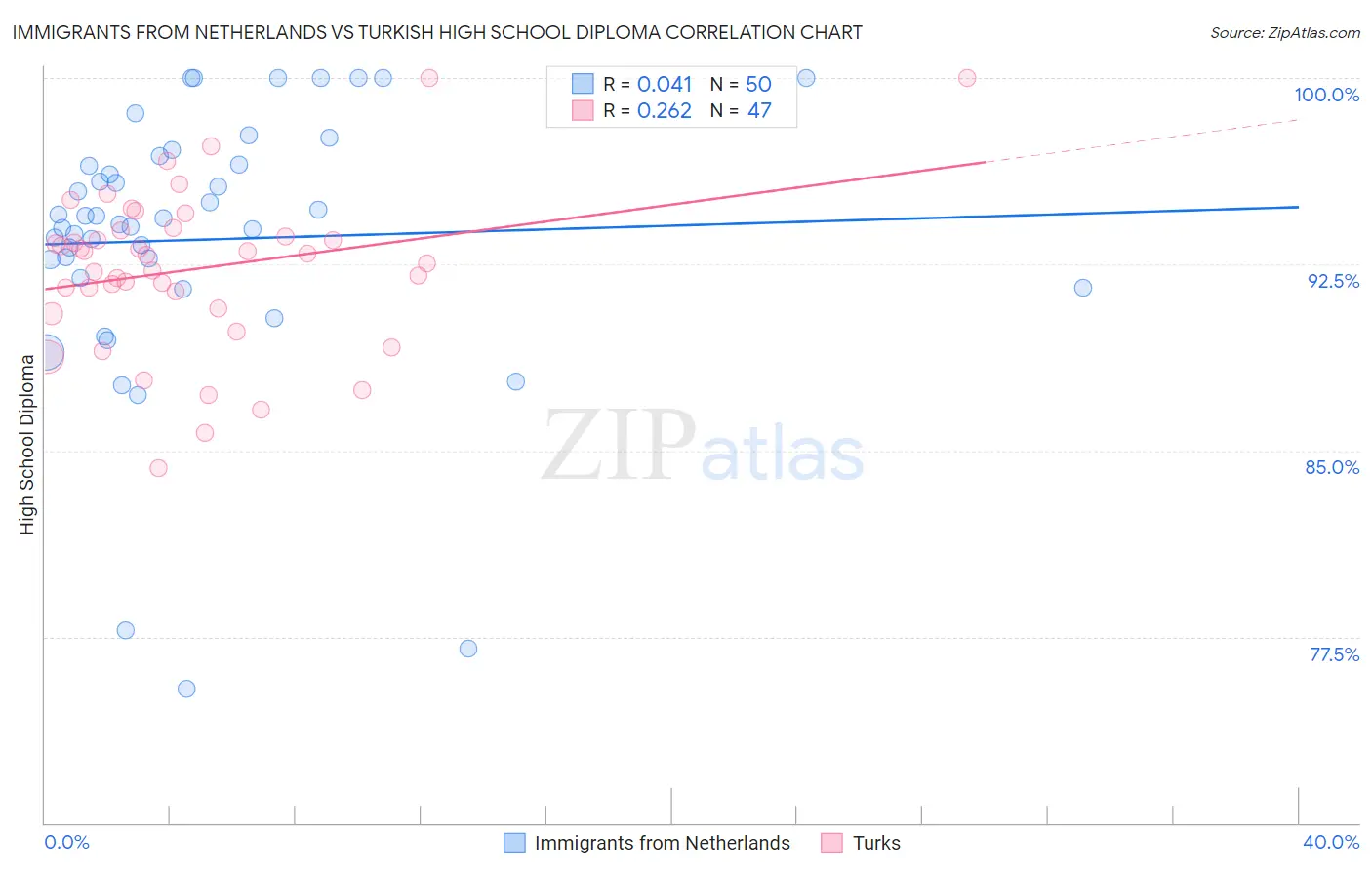 Immigrants from Netherlands vs Turkish High School Diploma