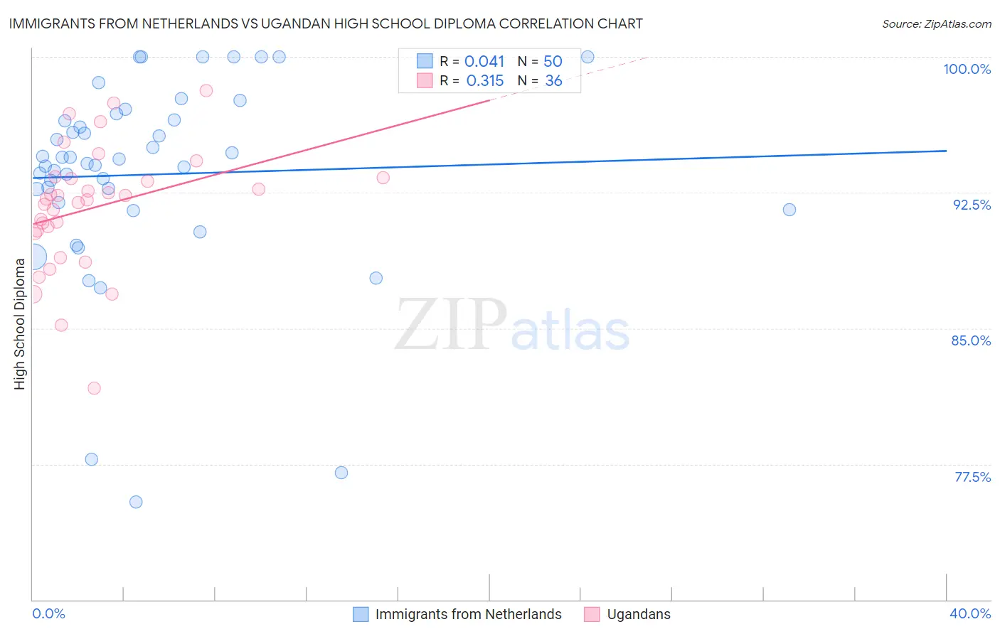 Immigrants from Netherlands vs Ugandan High School Diploma