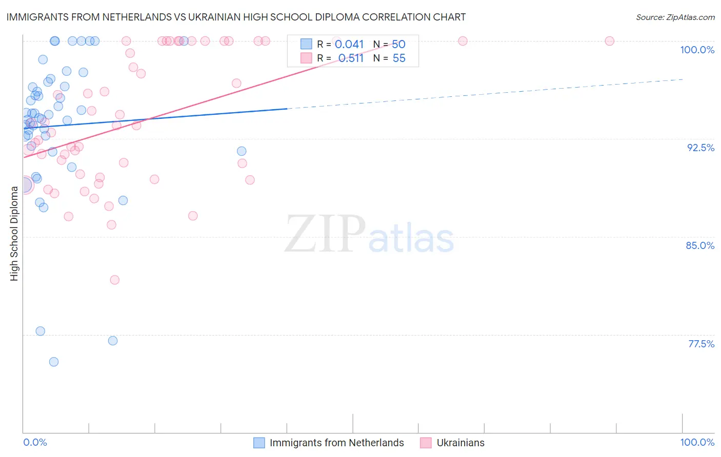 Immigrants from Netherlands vs Ukrainian High School Diploma