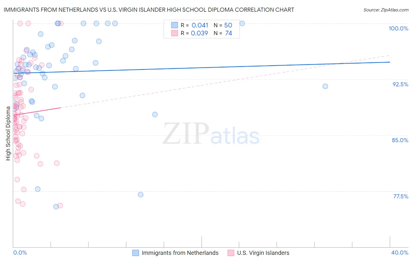 Immigrants from Netherlands vs U.S. Virgin Islander High School Diploma