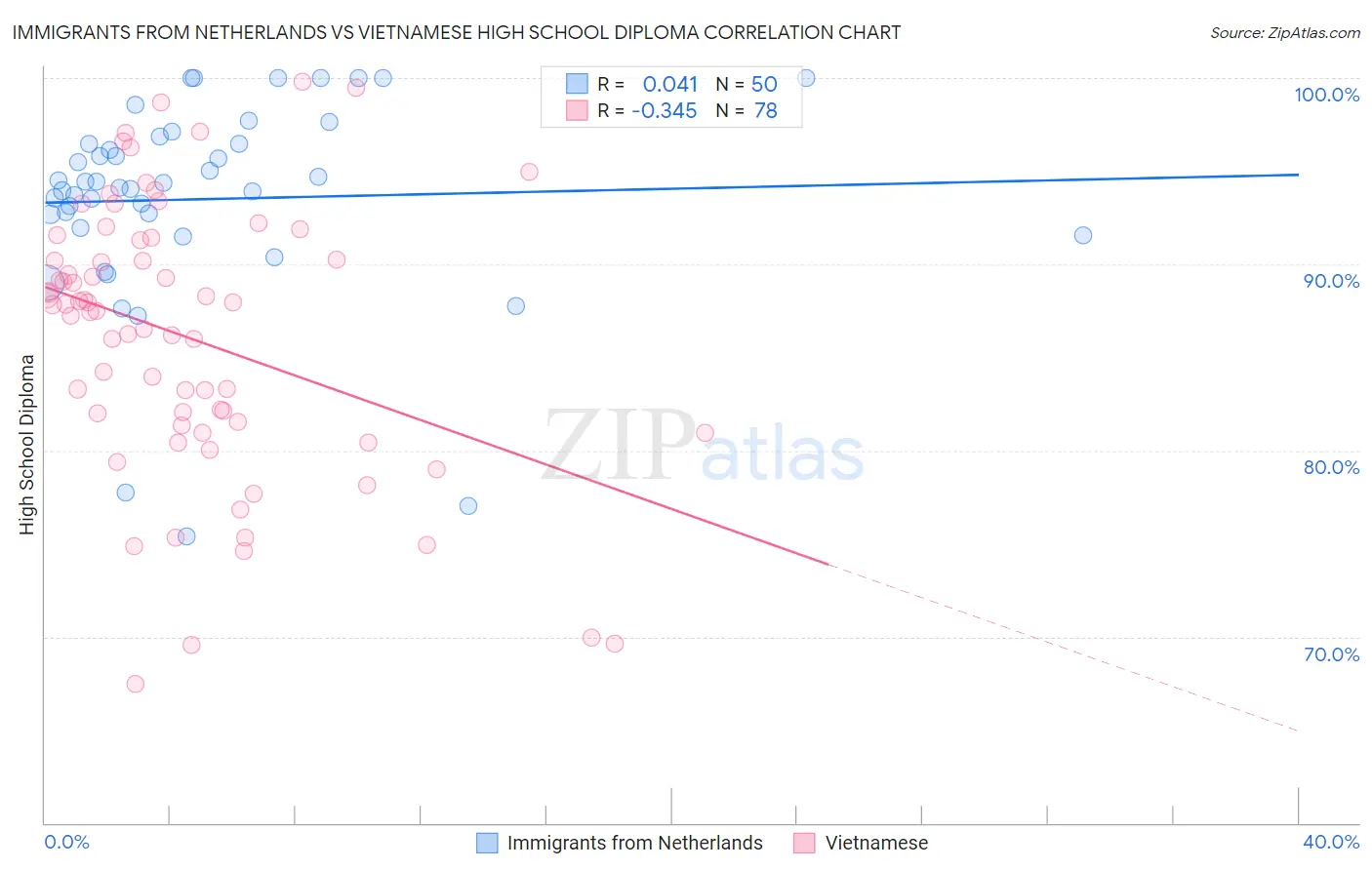 Immigrants from Netherlands vs Vietnamese High School Diploma