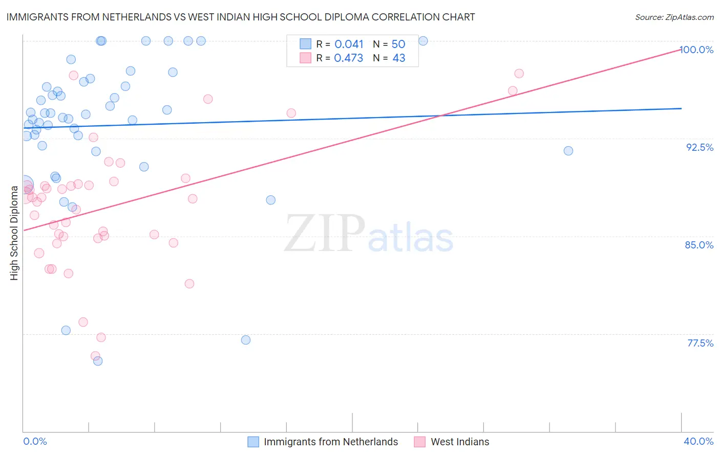 Immigrants from Netherlands vs West Indian High School Diploma
