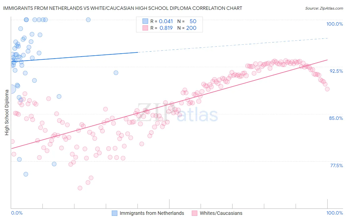 Immigrants from Netherlands vs White/Caucasian High School Diploma