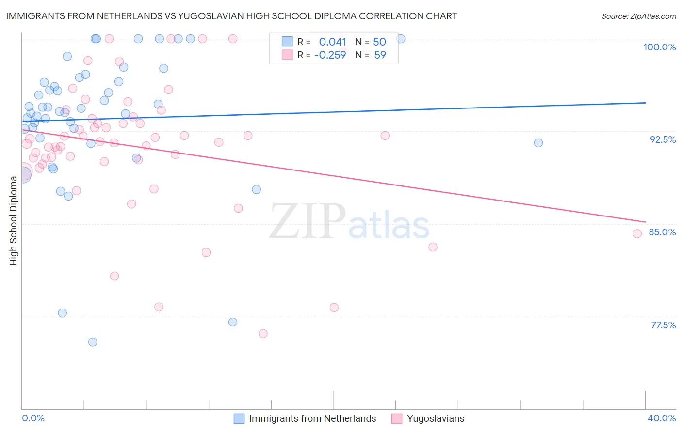 Immigrants from Netherlands vs Yugoslavian High School Diploma