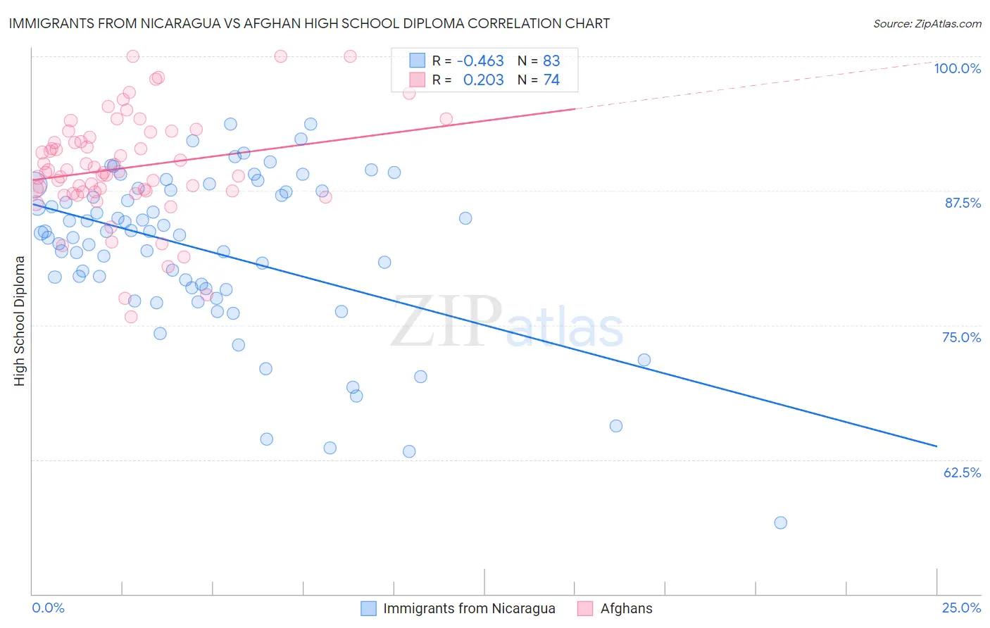 Immigrants from Nicaragua vs Afghan High School Diploma
