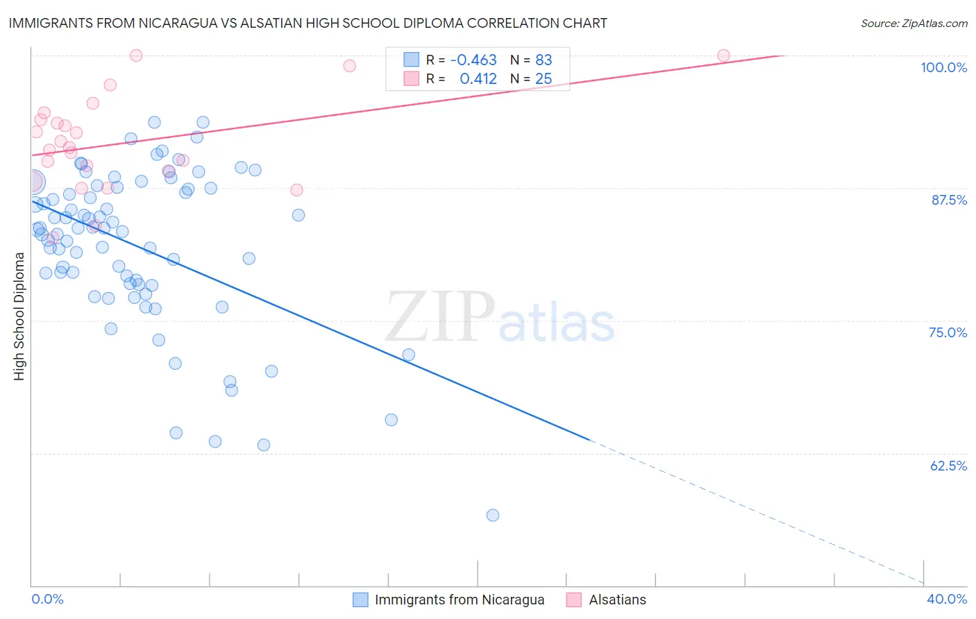 Immigrants from Nicaragua vs Alsatian High School Diploma